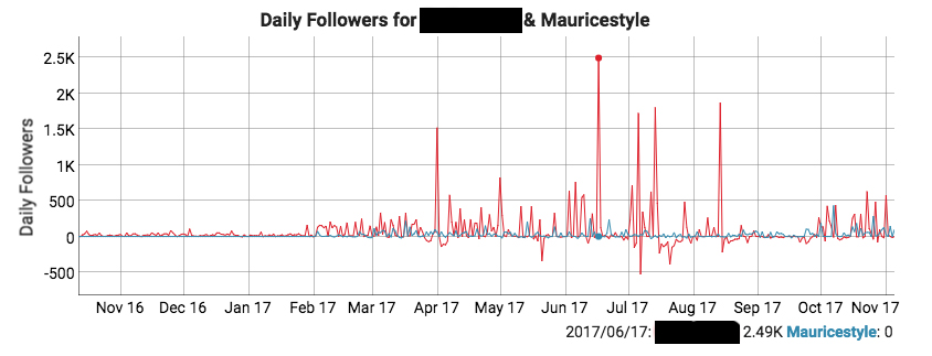 faux influenceurs instagram comment les détecter abonnés