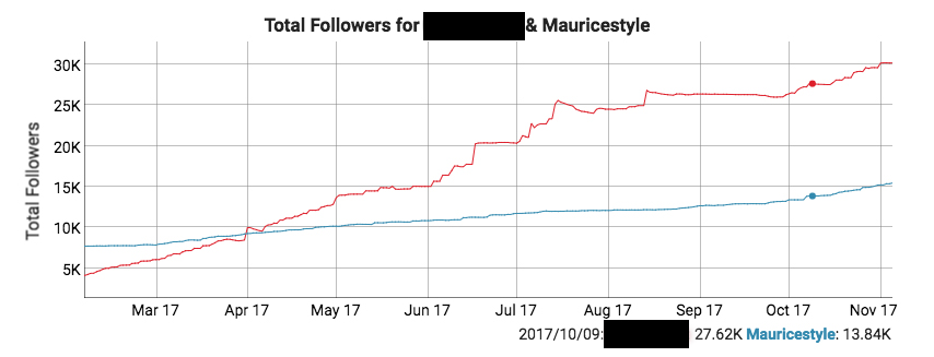 faux influenceurs instagram comment les détecter abonnés